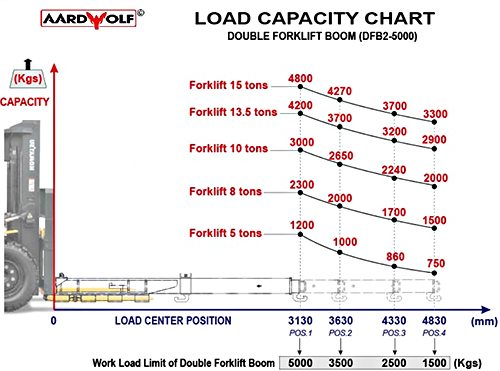 Aardwolf DFB2-5000 Capacities
